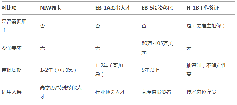 NIW申请