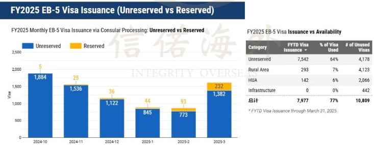 EB5投资移民